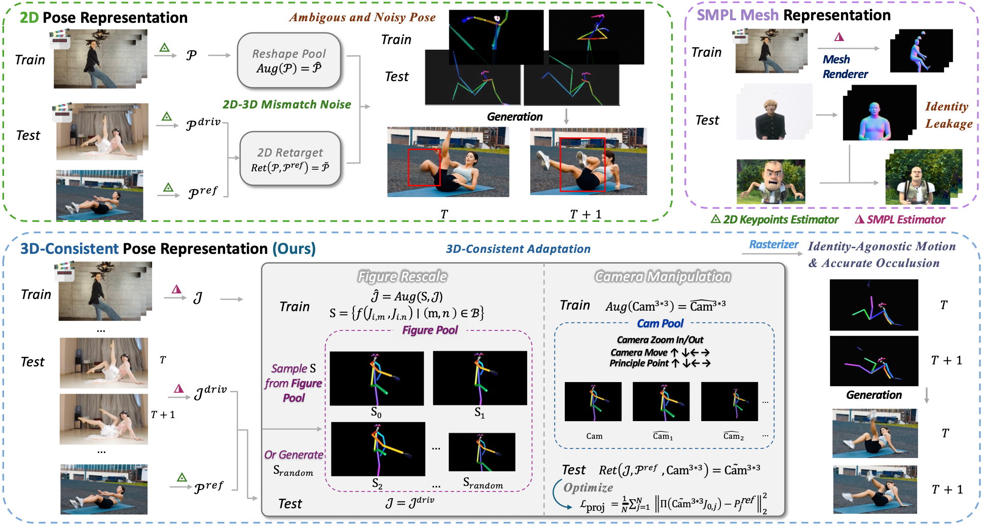 3D-Consistent Pose Representation