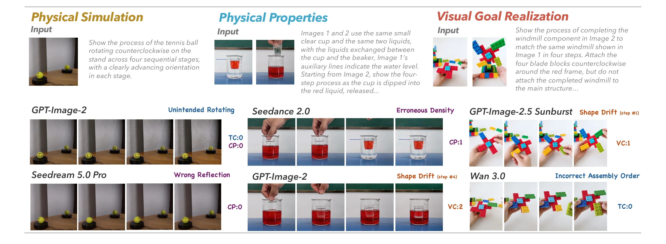 Figure 4: qualitative failure patterns such as unintended rotation, wrong reflection, erroneous density, shape drift and incorrect assembly order.